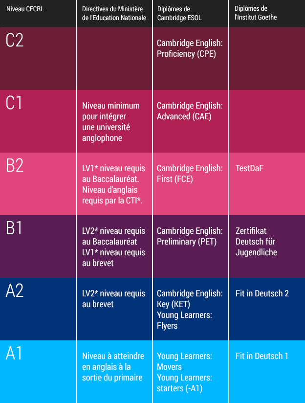 b1 niveau anglais